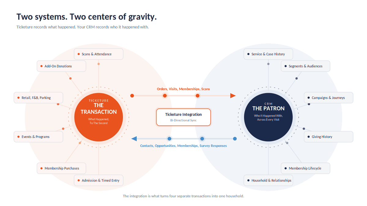 Ticketure_CRM_360_CentersofGravity